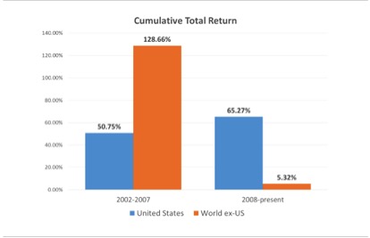 Total Return - Domestic vs International 2